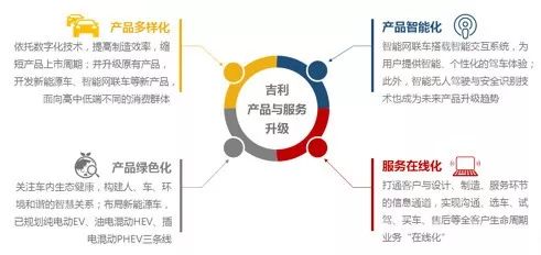 獨家 | 為業(yè)務(wù)與管理賦能:吉利集團的數(shù)字化轉(zhuǎn)型之路 獨家 | 為業(yè)務(wù)與管理賦能:吉利集團的數(shù)字化轉(zhuǎn)型之路