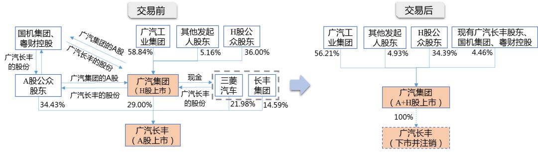 圖 3 廣汽集團(tuán)A股上市交易結(jié)構(gòu)圖 圖 3 廣汽集團(tuán)A股上市交易結(jié)構(gòu)圖