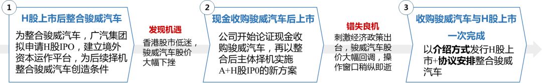 圖 4 廣汽集團(tuán)港股上市方案變化圖 圖 4 廣汽集團(tuán)港股上市方案變化圖