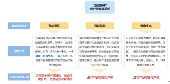 ▲“新網(wǎng)聯(lián)車”運行端數(shù)據(jù)挖掘 ▲“新網(wǎng)聯(lián)車”運行端數(shù)據(jù)挖掘