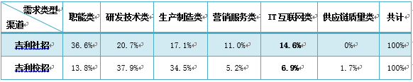 ▲資料來源:吉利集團招聘官網(wǎng),中大咨詢研究院統(tǒng)計 ▲資料來源:吉利集團招聘官網(wǎng),中大咨詢研究院統(tǒng)計