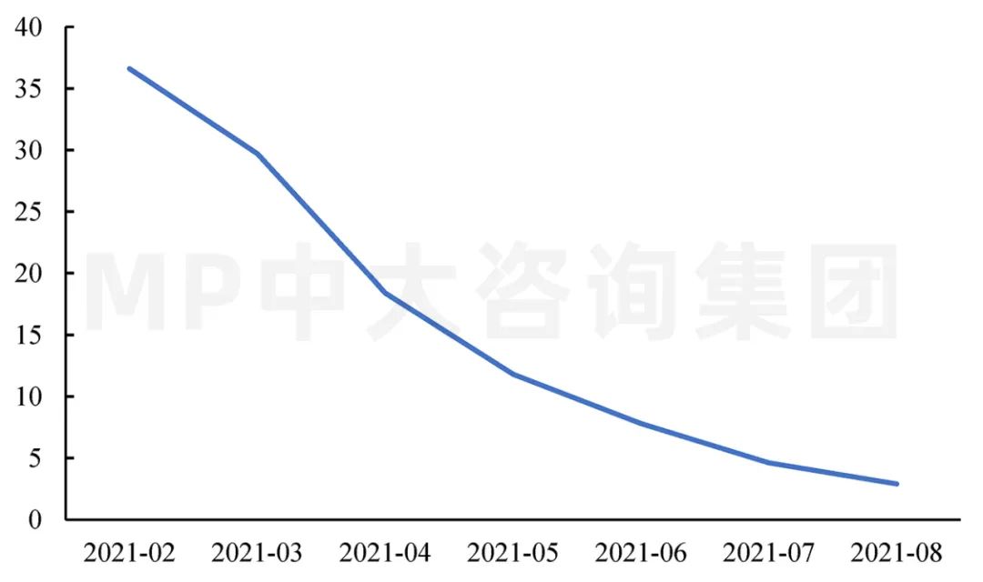 圖1 基礎(chǔ)設(shè)施投資(不含電力、熱力、燃氣及水生產(chǎn)和供應(yīng)業(yè))累計同比(%)。數(shù)據(jù)來源:Wind 圖1 基礎(chǔ)設(shè)施投資(不含電力、熱力、燃氣及水生產(chǎn)和供應(yīng)業(yè))累計同比(%)。數(shù)據(jù)來源:Wind