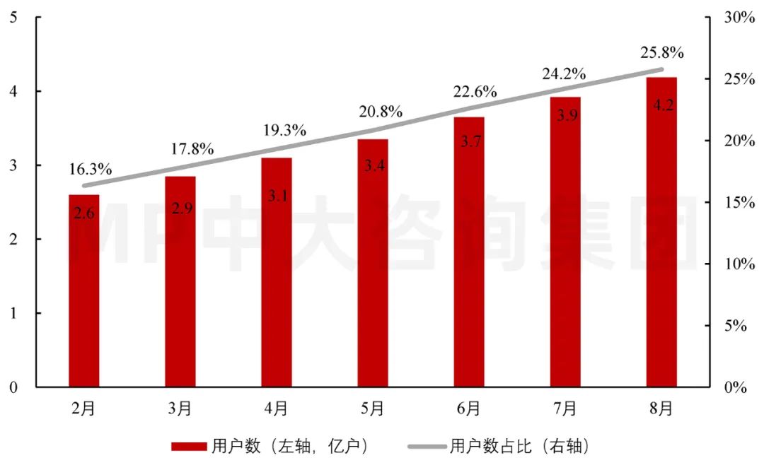 圖2 2021年2-8月全國5G用戶數(shù)及占比(億戶)。數(shù)據(jù)來源:工業(yè)與信息化部 圖2 2021年2-8月全國5G用戶數(shù)及占比(億戶)。數(shù)據(jù)來源:工業(yè)與信息化部