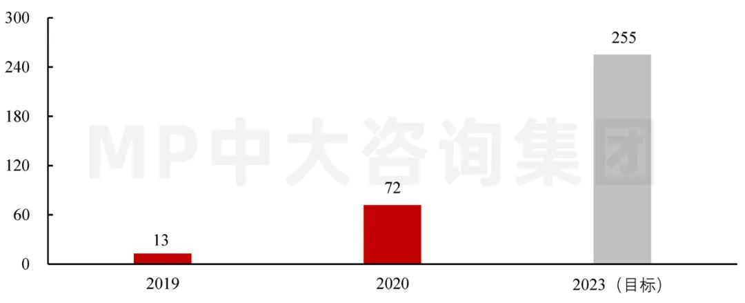 圖3 2019-2020年全國5G基站數(shù)量(萬座)。數(shù)據(jù)來源:工業(yè)與信息化部、《5G應(yīng)用“揚帆”行動計劃(2021-2023年)》 圖3 2019-2020年全國5G基站數(shù)量(萬座)。數(shù)據(jù)來源:工業(yè)與信息化部、《5G應(yīng)用“揚帆”行動計劃(2021-2023年)》