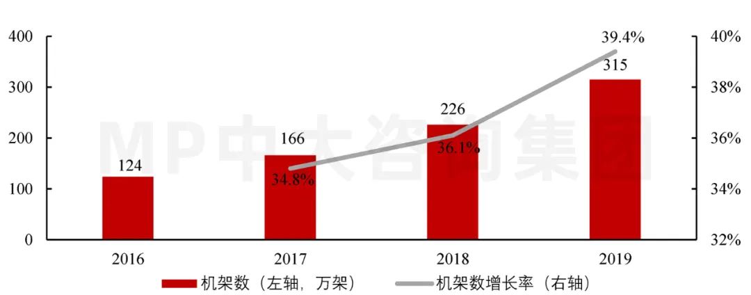 圖4 2016-2019年全國數(shù)據(jù)中心在用機架數(shù)及年增長率(萬架)。數(shù)據(jù)來源:工業(yè)與信息化部 圖4 2016-2019年全國數(shù)據(jù)中心在用機架數(shù)及年增長率(萬架)。數(shù)據(jù)來源:工業(yè)與信息化部