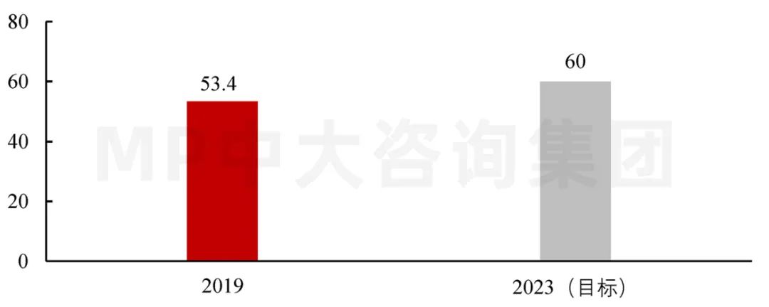 圖4 2016-2019年全國數(shù)據(jù)中心在用機架數(shù)及年增長率(萬架)。數(shù)據(jù)來源:工業(yè)與信息化部 圖4 2016-2019年全國數(shù)據(jù)中心在用機架數(shù)及年增長率(萬架)。數(shù)據(jù)來源:工業(yè)與信息化部
