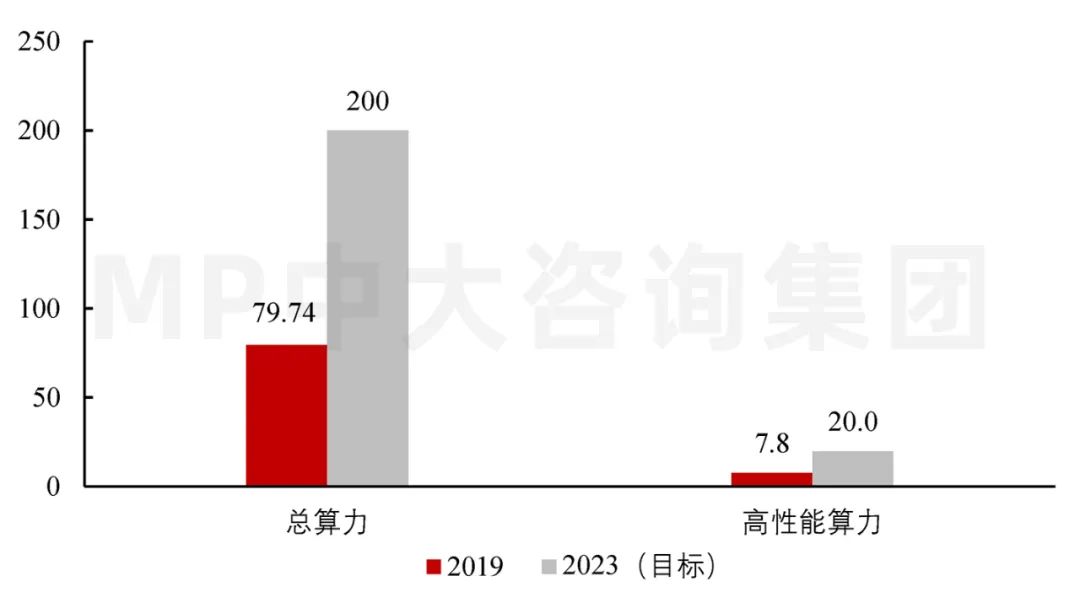 圖6 2019年全國數(shù)據(jù)中心總算力及高性能算力(EFLOPS)。數(shù)據(jù)來源:信通院、《新型數(shù)據(jù)中心發(fā)展三年行動計劃(2021-2023年)》 圖6 2019年全國數(shù)據(jù)中心總算力及高性能算力(EFLOPS)。數(shù)據(jù)來源:信通院、《新型數(shù)據(jù)中心發(fā)展三年行動計劃(2021-2023年)》