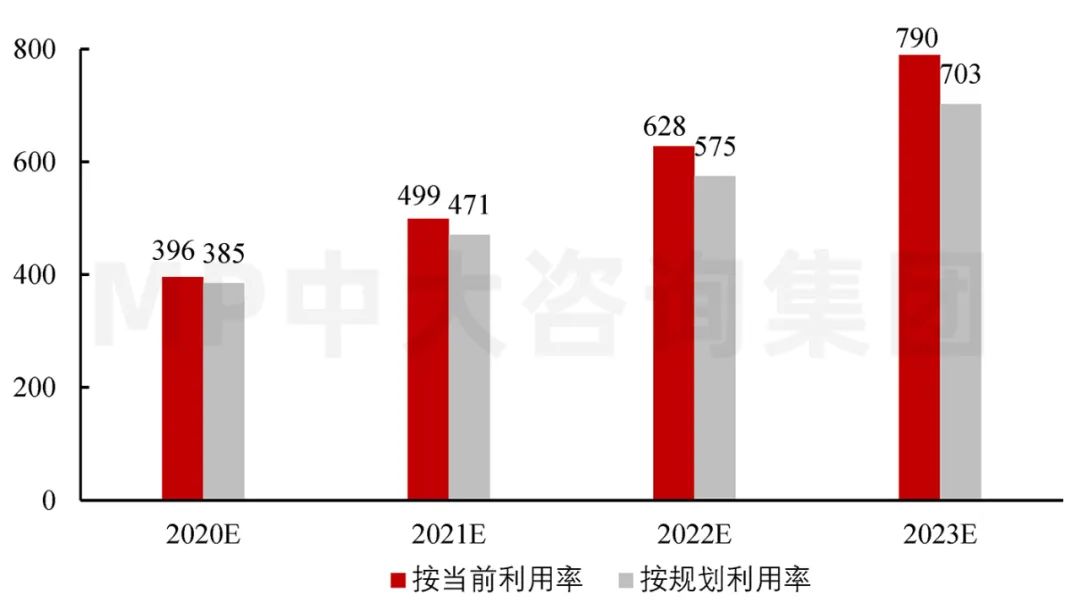 圖7 2020-2023年全國數(shù)據(jù)中心機架總數(shù)預(yù)測(萬架)。數(shù)據(jù)來源:信通院、《新型數(shù)據(jù)中心發(fā)展三年行動計劃(2021-2023年)》、工信部 圖7 2020-2023年全國數(shù)據(jù)中心機架總數(shù)預(yù)測(萬架)。數(shù)據(jù)來源:信通院、《新型數(shù)據(jù)中心發(fā)展三年行動計劃(2021-2023年)》、工信部