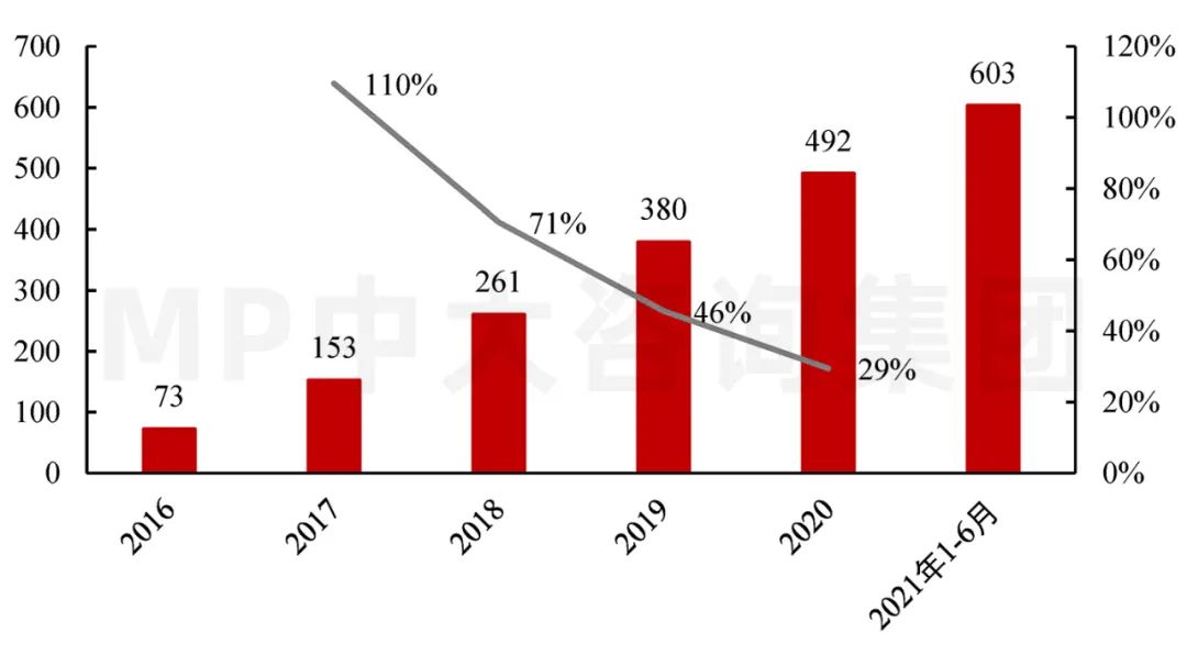 圖7 2020-2023年全國數(shù)據(jù)中心機架總數(shù)預(yù)測(萬架)。數(shù)據(jù)來源:信通院、《新型數(shù)據(jù)中心發(fā)展三年行動計劃(2021-2023年)》、工信部 圖7 2020-2023年全國數(shù)據(jù)中心機架總數(shù)預(yù)測(萬架)。數(shù)據(jù)來源:信通院、《新型數(shù)據(jù)中心發(fā)展三年行動計劃(2021-2023年)》、工信部