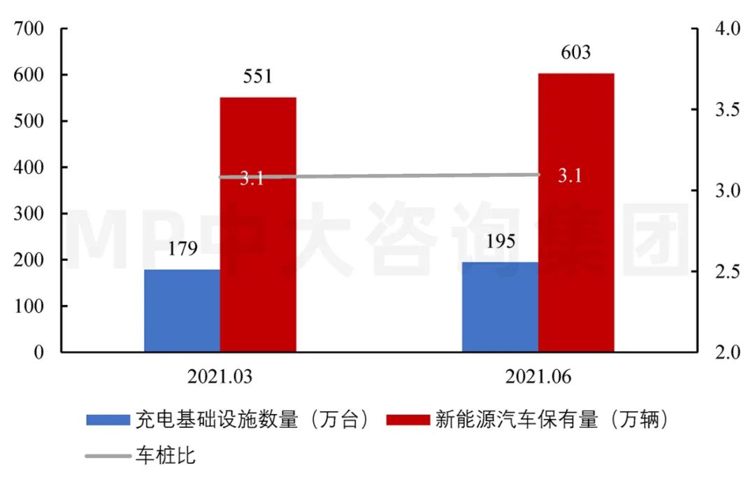 圖10 今年新能源汽車保有量和充電基礎(chǔ)設(shè)施數(shù)量。數(shù)據(jù)來源:EVCIPA、公安部 圖10 今年新能源汽車保有量和充電基礎(chǔ)設(shè)施數(shù)量。數(shù)據(jù)來源:EVCIPA、公安部