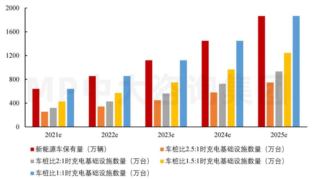 圖12 2021-2025年充電基礎(chǔ)設(shè)施的數(shù)量。數(shù)據(jù)來源:IDG、公安部、EVCIPA、汽車工業(yè)協(xié)會 圖12 2021-2025年充電基礎(chǔ)設(shè)施的數(shù)量。數(shù)據(jù)來源:IDG、公安部、EVCIPA、汽車工業(yè)協(xié)會