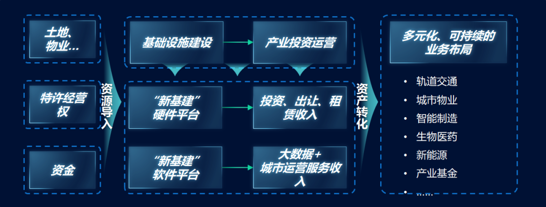 “新基建”——平臺(tái)公司的新“機(jī)遇” “新基建”——平臺(tái)公司的新“機(jī)遇”
