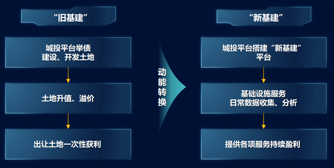 “新基建”——平臺(tái)公司的新“機(jī)遇” “新基建”——平臺(tái)公司的新“機(jī)遇”