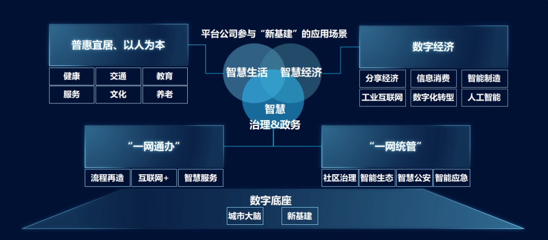 “新基建”——平臺(tái)公司的新“機(jī)遇” “新基建”——平臺(tái)公司的新“機(jī)遇”