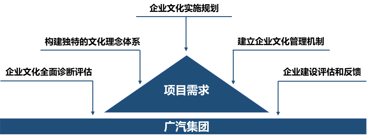 廣汽集團企業(yè)文化戰(zhàn)略規(guī)劃整體服務項目 廣汽集團企業(yè)文化戰(zhàn)略規(guī)劃整體服務項目