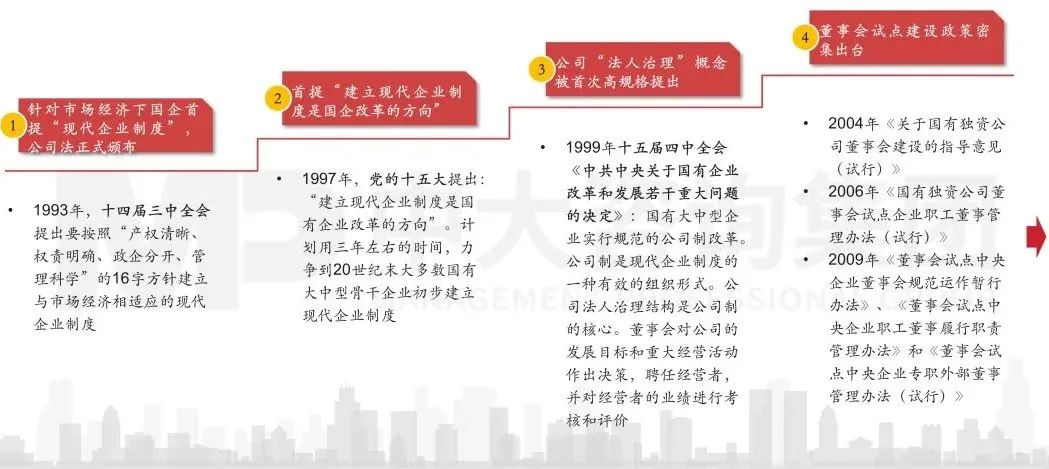 圖1 中國特色公司治理模式簡史 圖1 中國特色公司治理模式簡史