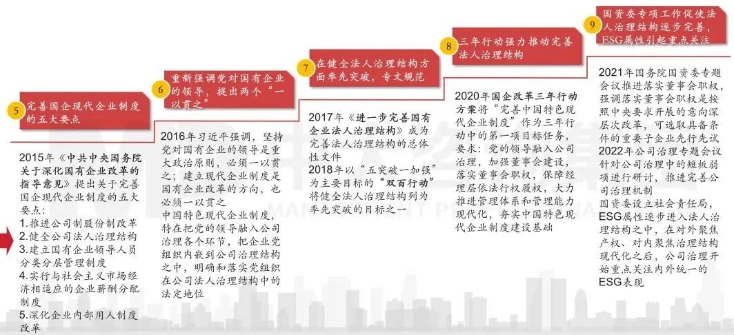 圖1 中國特色公司治理模式簡史 圖1 中國特色公司治理模式簡史