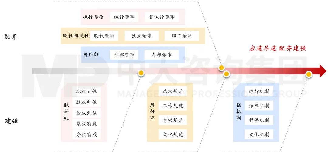 圖7 國有企業(yè)董事會配齊建強(qiáng)路徑 圖7 國有企業(yè)董事會配齊建強(qiáng)路徑