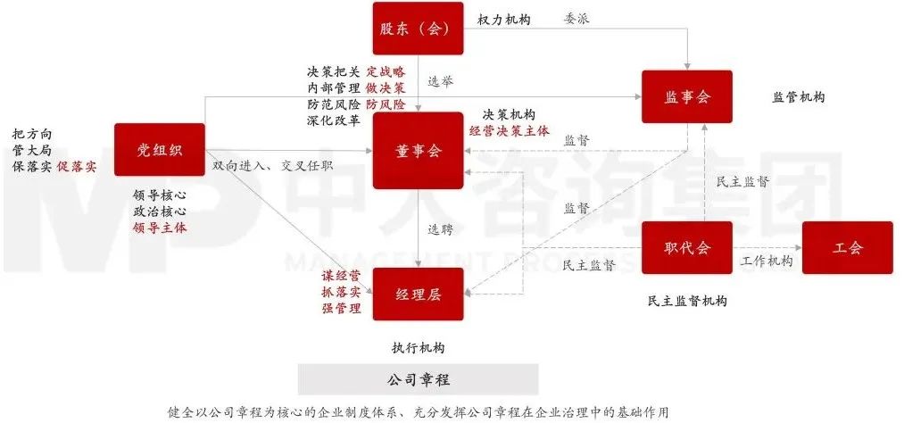 圖3 國有企業(yè)法人治理結(jié)構(gòu) 圖3 國有企業(yè)法人治理結(jié)構(gòu)