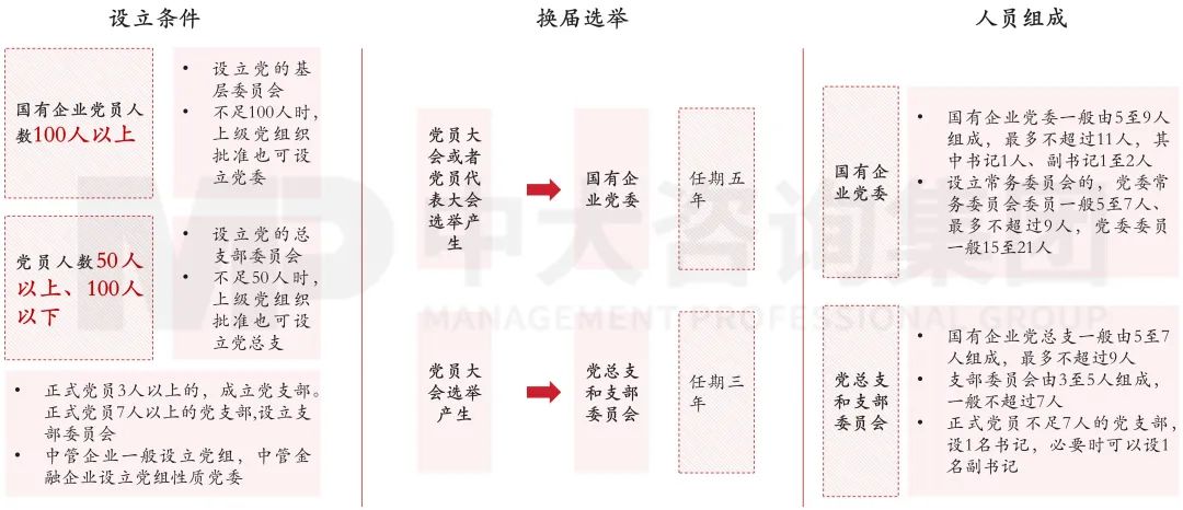 圖4 國有企業(yè)黨組織設(shè)立條件、產(chǎn)生方式與人員組成 圖4 國有企業(yè)黨組織設(shè)立條件、產(chǎn)生方式與人員組成