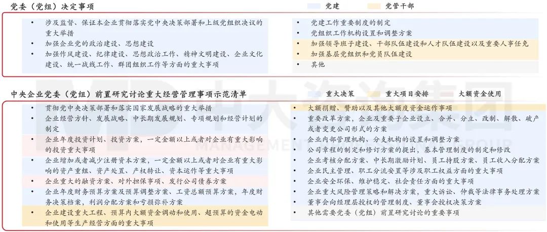 圖5 中央企業(yè)黨委(黨組)決定事項(xiàng)及前置研究討論重大經(jīng)營管理事項(xiàng)清單 圖5 中央企業(yè)黨委(黨組)決定事項(xiàng)及前置研究討論重大經(jīng)營管理事項(xiàng)清單