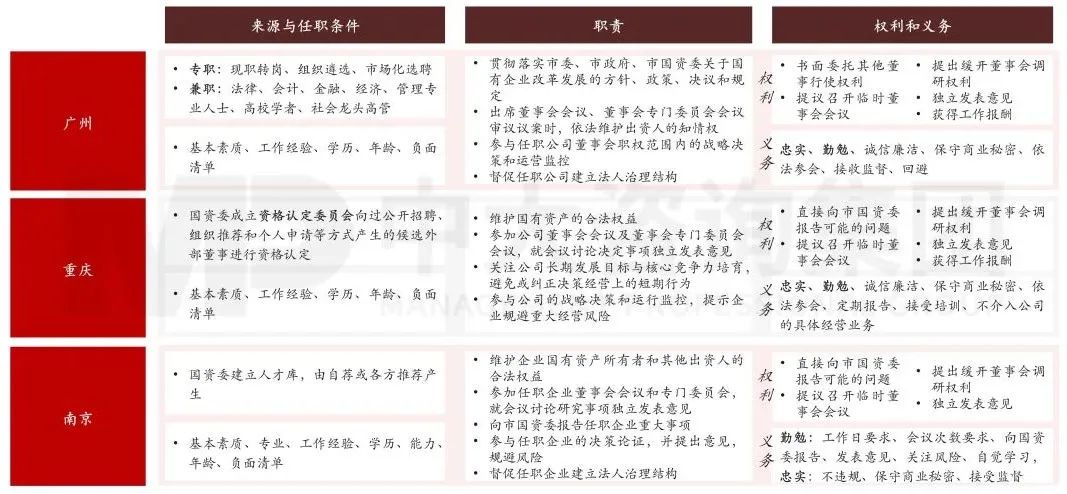圖7 國有企業(yè)董事會配齊建強(qiáng)路徑 圖7 國有企業(yè)董事會配齊建強(qiáng)路徑