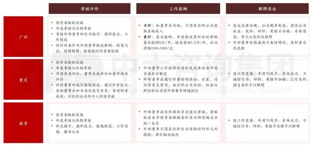 圖7 國有企業(yè)董事會配齊建強(qiáng)路徑 圖7 國有企業(yè)董事會配齊建強(qiáng)路徑