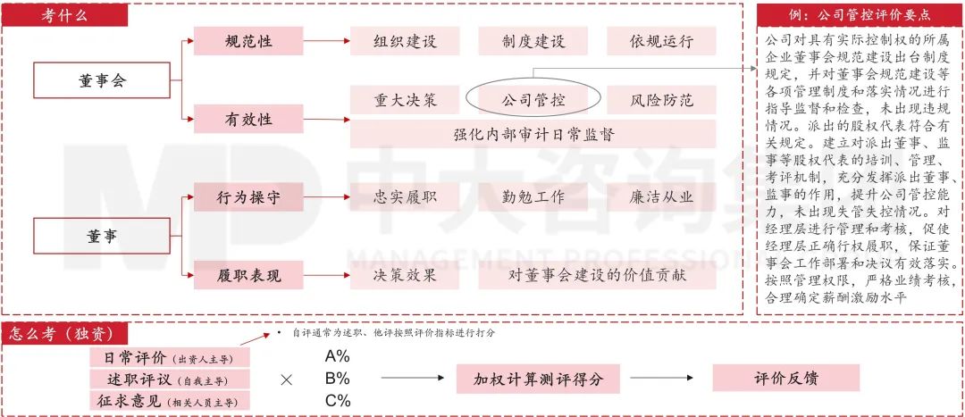 圖9 董事會與董事會評價(jià)方法重點(diǎn) 圖9 董事會與董事會評價(jià)方法重點(diǎn)