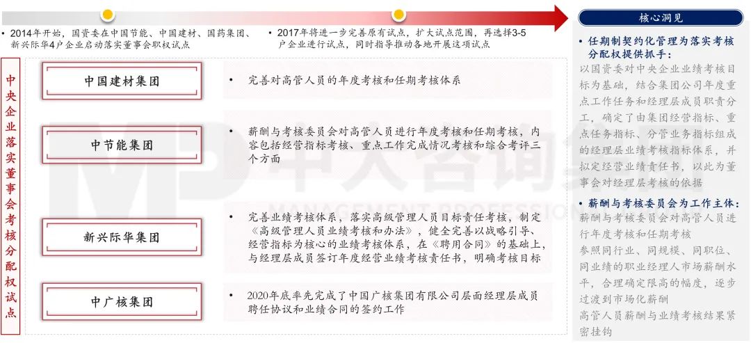 圖10 試點(diǎn)企業(yè)落實(shí)董事會考核分配權(quán)方式 圖10 試點(diǎn)企業(yè)落實(shí)董事會考核分配權(quán)方式