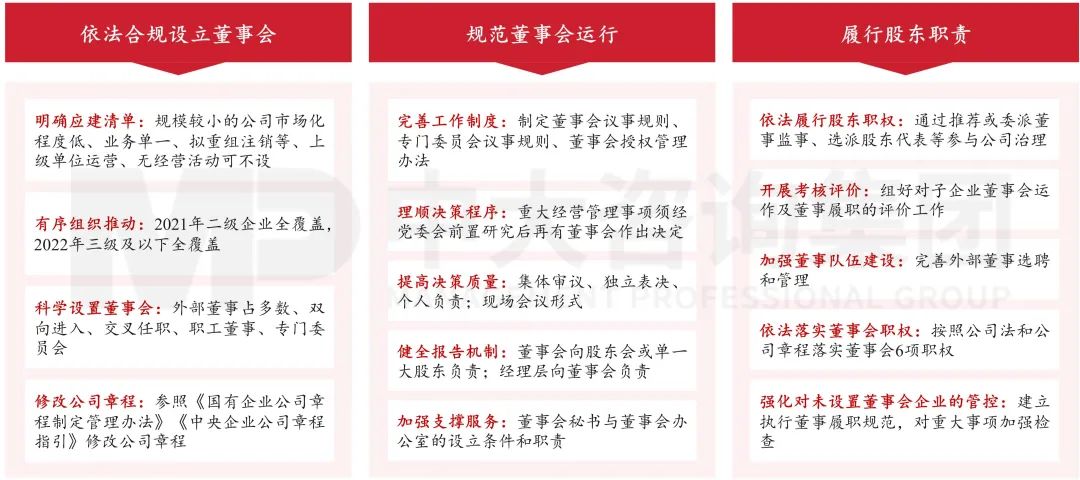 圖11 明確中央企業(yè)子企業(yè)設(shè)立、運(yùn)行、履職方式 圖11 明確中央企業(yè)子企業(yè)設(shè)立、運(yùn)行、履職方式