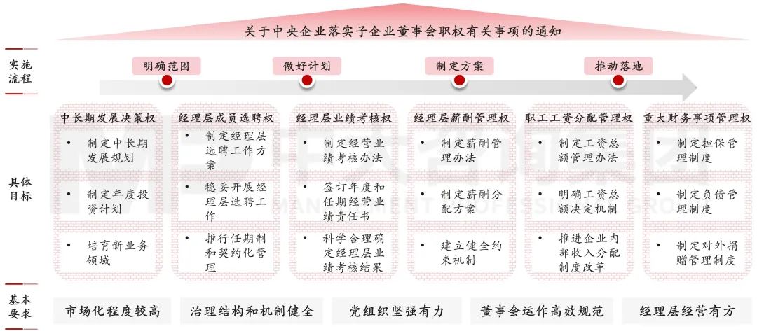 圖11 明確中央企業(yè)子企業(yè)設(shè)立、運(yùn)行、履職方式 圖11 明確中央企業(yè)子企業(yè)設(shè)立、運(yùn)行、履職方式