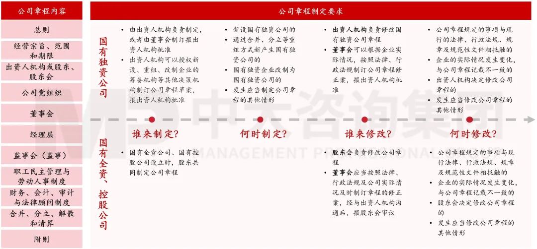 圖13 國有企業(yè)公司章程內(nèi)容與制定流程 圖13 國有企業(yè)公司章程內(nèi)容與制定流程
