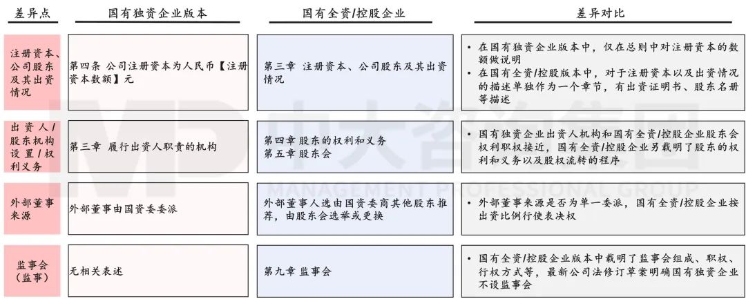 圖14 國有獨(dú)資、國有全資/控股企業(yè)公司章程范本差異對比 圖14 國有獨(dú)資、國有全資/控股企業(yè)公司章程范本差異對比