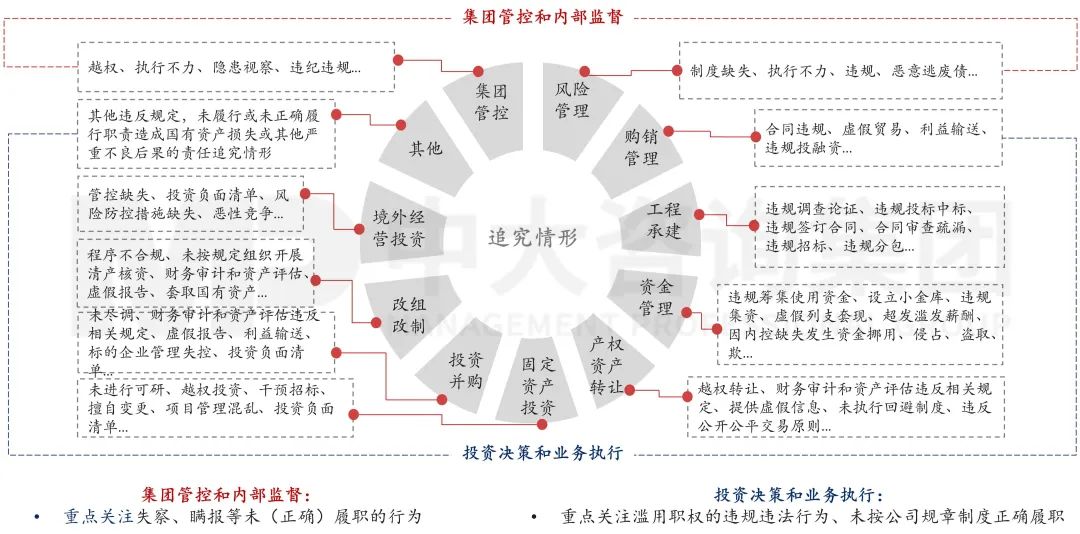 圖16 中央企業(yè)違規(guī)經(jīng)營投資責(zé)任追究的11個方面與71種追責(zé)情形 圖16 中央企業(yè)違規(guī)經(jīng)營投資責(zé)任追究的11個方面與71種追責(zé)情形