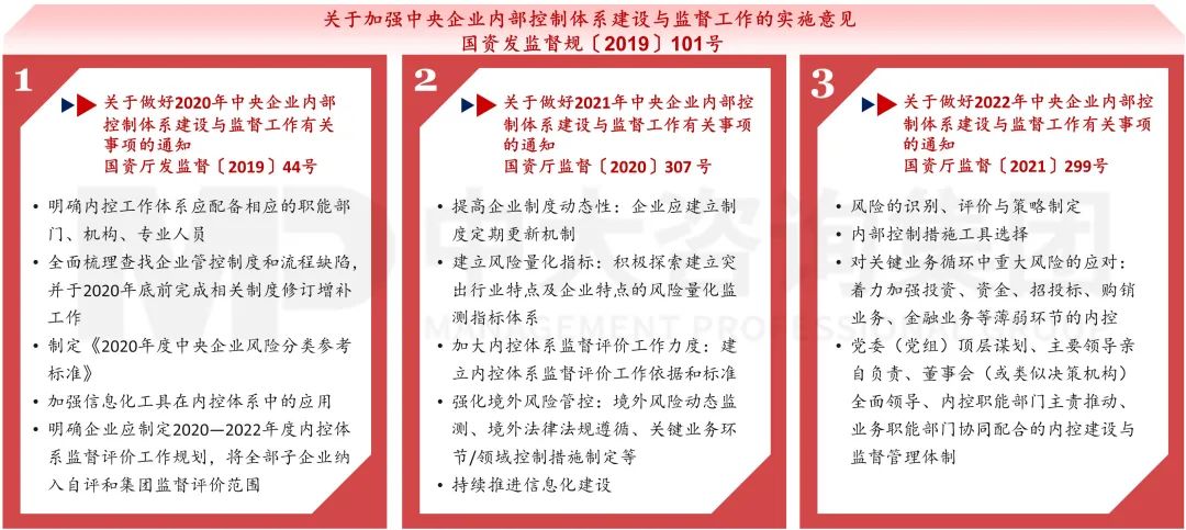 圖19 中央企業(yè)內(nèi)控體系建設(shè)監(jiān)督工作指導(dǎo)文件體系 圖19 中央企業(yè)內(nèi)控體系建設(shè)監(jiān)督工作指導(dǎo)文件體系