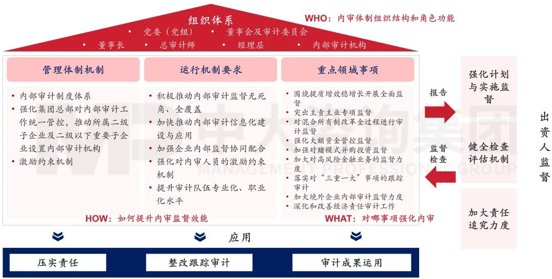 圖17 深化中央企業(yè)內(nèi)部審計(jì)監(jiān)督工作重點(diǎn) 圖17 深化中央企業(yè)內(nèi)部審計(jì)監(jiān)督工作重點(diǎn)