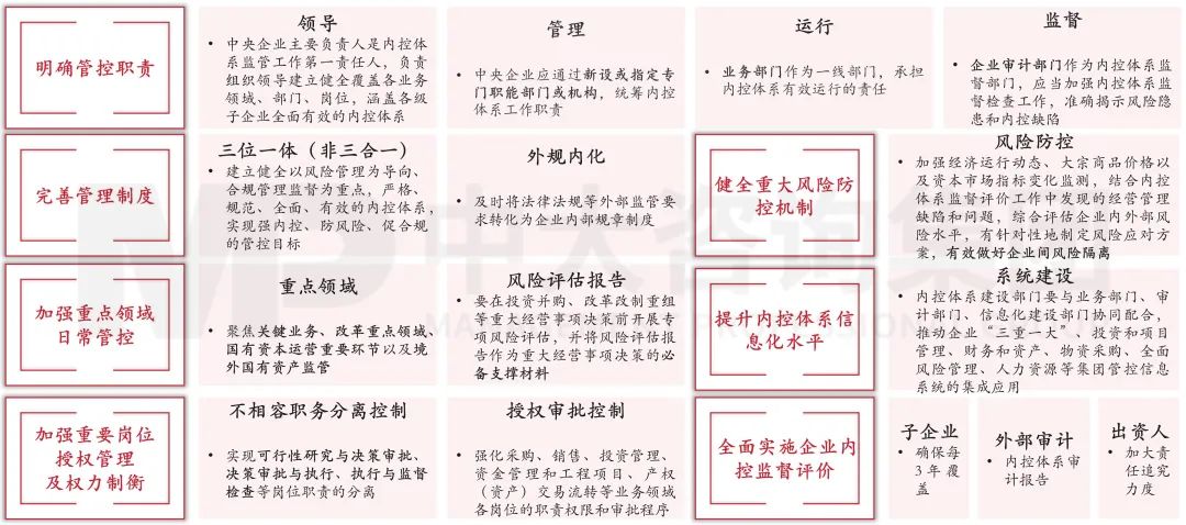 圖18 中央企業(yè)內(nèi)控體系建設(shè)與監(jiān)督工作重點(diǎn) 圖18 中央企業(yè)內(nèi)控體系建設(shè)與監(jiān)督工作重點(diǎn)