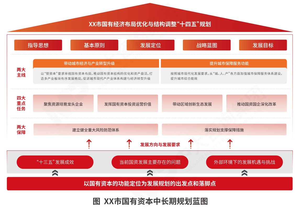 國有資本中長期規(guī)劃