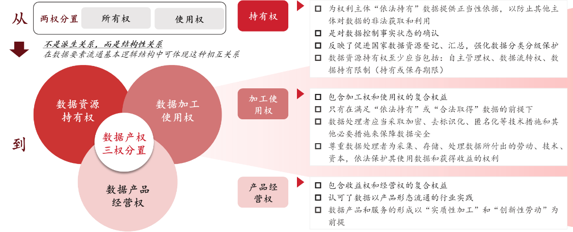 圖2 數(shù)據(jù)產(chǎn)權(quán)三權(quán)分置改革 圖2 數(shù)據(jù)產(chǎn)權(quán)三權(quán)分置改革