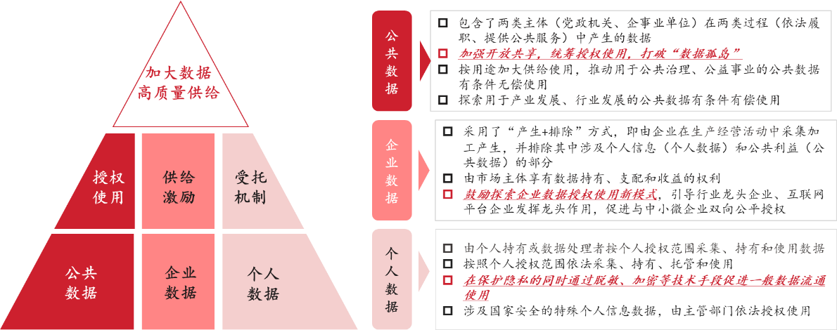 圖3 推進(jìn)數(shù)據(jù)分類分級授權(quán)機(jī)制 圖3 推進(jìn)數(shù)據(jù)分類分級授權(quán)機(jī)制