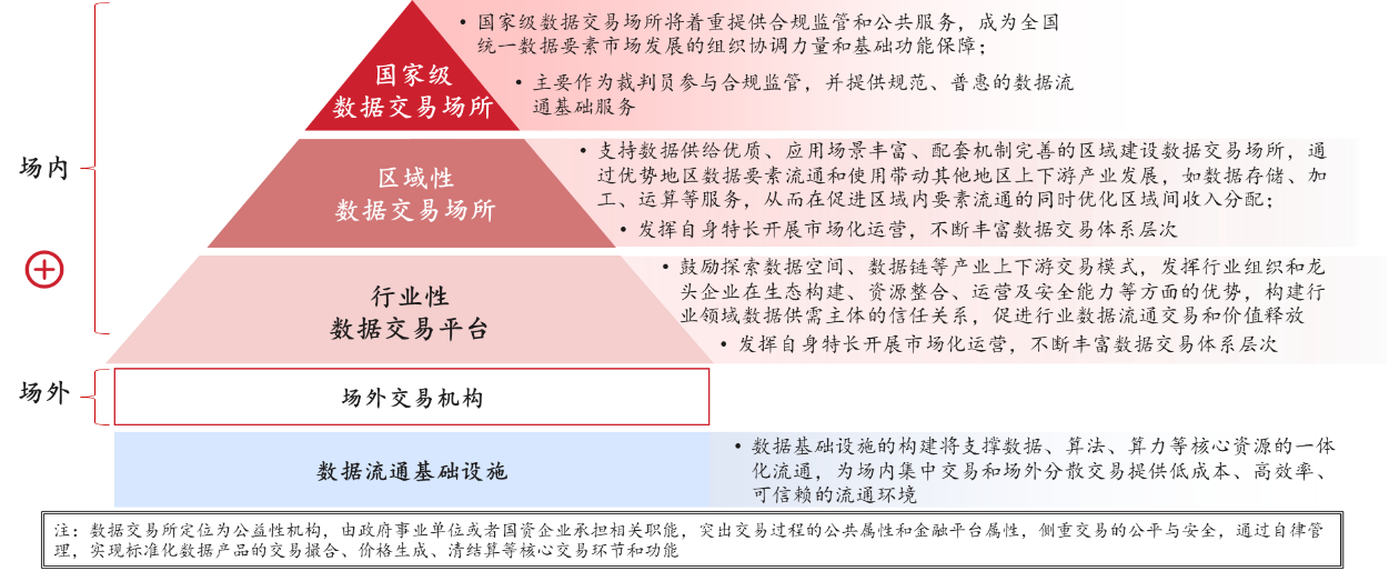 圖4 統(tǒng)籌構(gòu)建規(guī)范高效的數(shù)據(jù)交易場所 圖4 統(tǒng)籌構(gòu)建規(guī)范高效的數(shù)據(jù)交易場所
