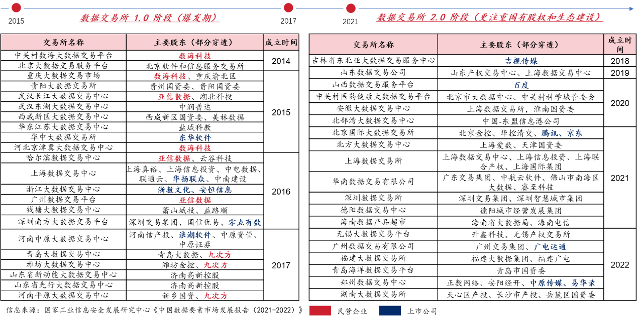 圖8 我國數(shù)據(jù)交易所發(fā)展沿革 圖8 我國數(shù)據(jù)交易所發(fā)展沿革