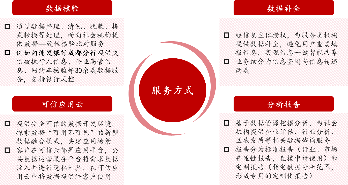 圖9 成都大數(shù)據(jù)集團(tuán)數(shù)據(jù)服務(wù)方式 圖9 成都大數(shù)據(jù)集團(tuán)數(shù)據(jù)服務(wù)方式