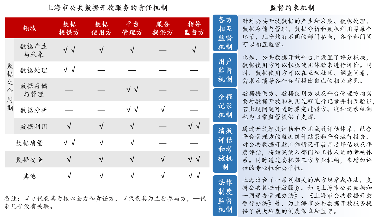 圖6 上海市公共數(shù)據(jù)開放服務(wù)責(zé)任機(jī)制與監(jiān)督約束機(jī)制 圖6 上海市公共數(shù)據(jù)開放服務(wù)責(zé)任機(jī)制與監(jiān)督約束機(jī)制