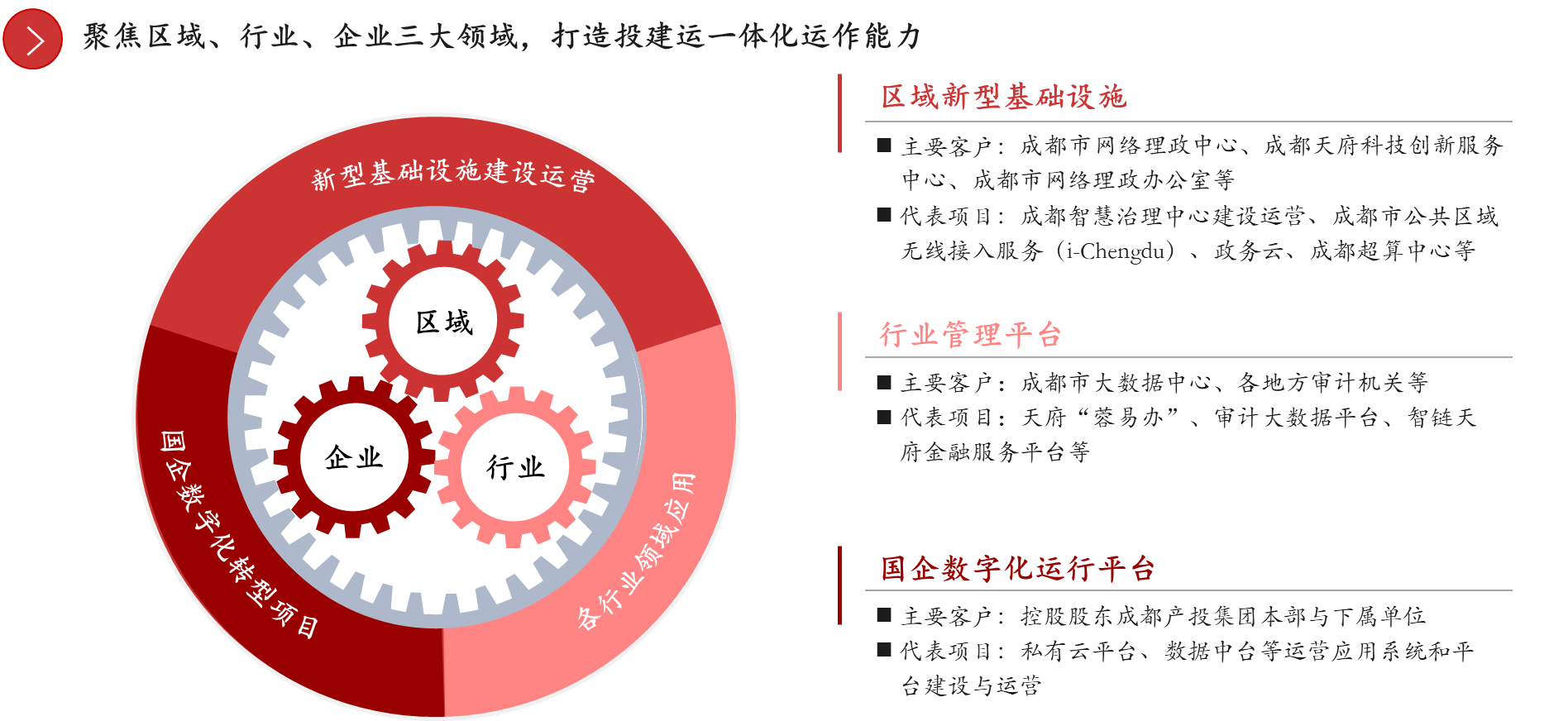 圖7 成都大數(shù)據(jù)集團(tuán)數(shù)字新基建業(yè)務(wù) 圖7 成都大數(shù)據(jù)集團(tuán)數(shù)字新基建業(yè)務(wù)