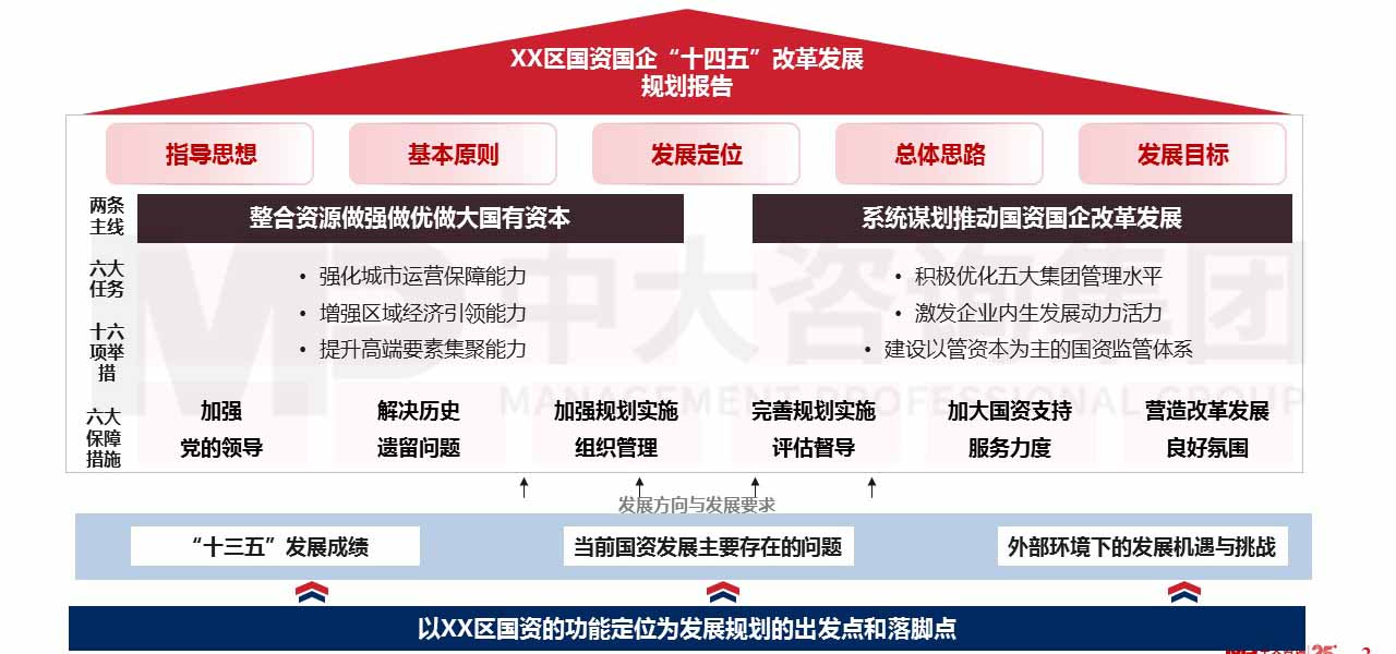 某一線城市副中心區(qū)國資國企“十四五”改革發(fā)展規(guī)劃 某一線城市副中心區(qū)國資國企“十四五”改革發(fā)展規(guī)劃