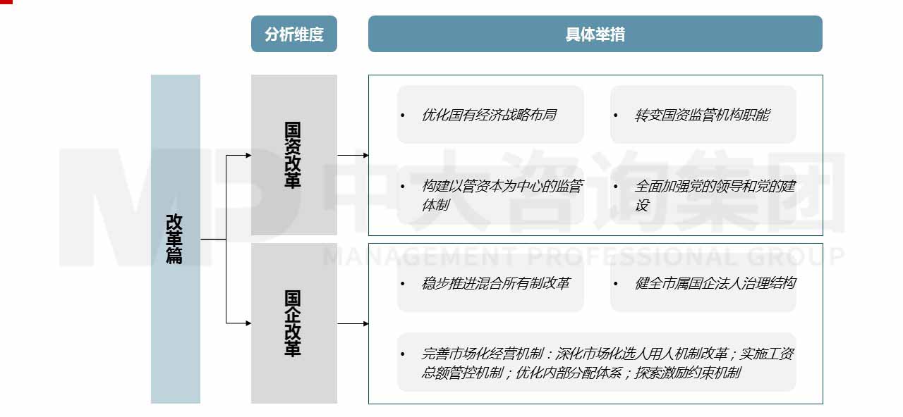 江蘇某縣級(jí)市國資國企“十四五”改革發(fā)展規(guī)劃