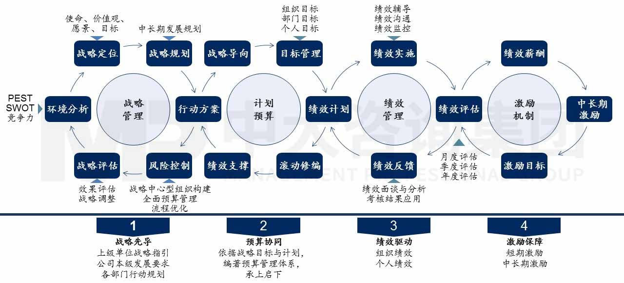 某大型醫(yī)藥集團(tuán)戰(zhàn)略落地與績(jī)效管理銜接 某大型醫(yī)藥集團(tuán)戰(zhàn)略落地與績(jī)效管理銜接