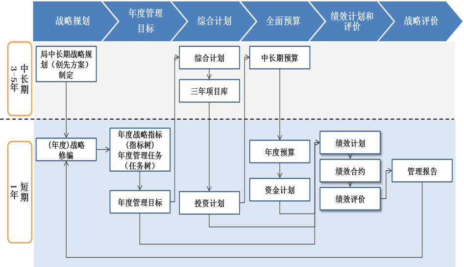 某市供電局戰(zhàn)略閉環(huán)管理體系建設