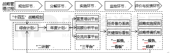 某投資集團(tuán)戰(zhàn)略落地體系建設(shè) 某投資集團(tuán)戰(zhàn)略落地體系建設(shè)